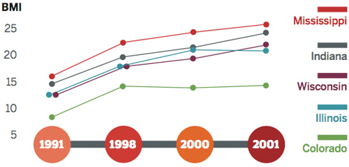 Illisnois obesity increases 1991 to 2001